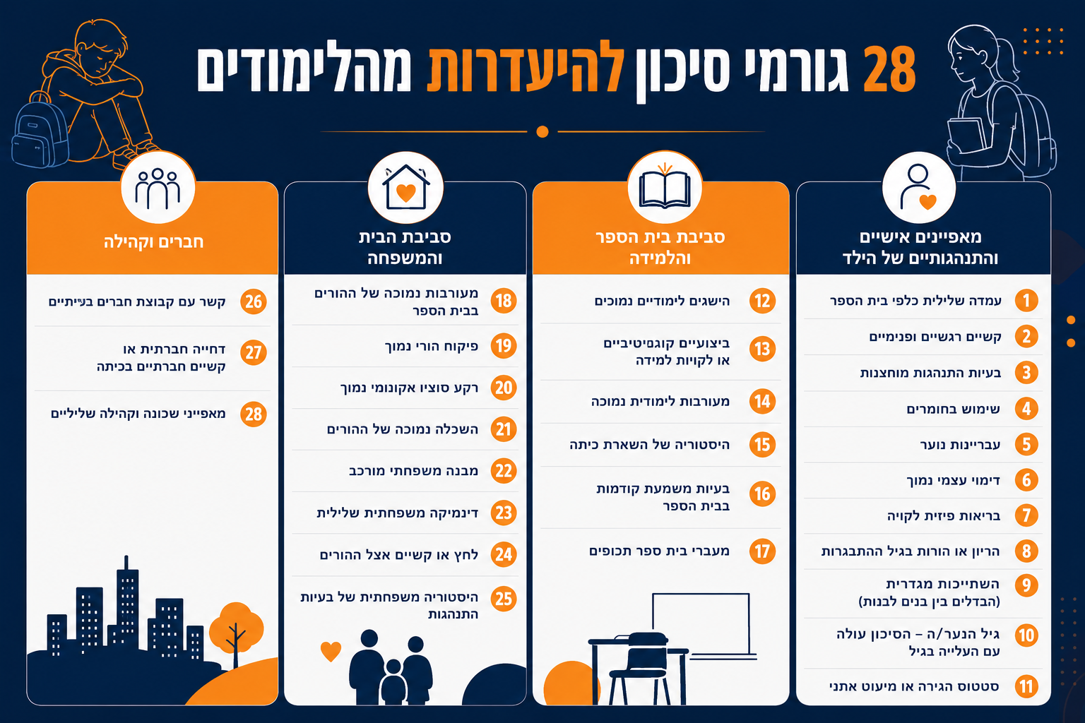 28 גורמי סיכון להיעדרות מהלימודים – אינפוגרפיקה לפי תחומי חיים