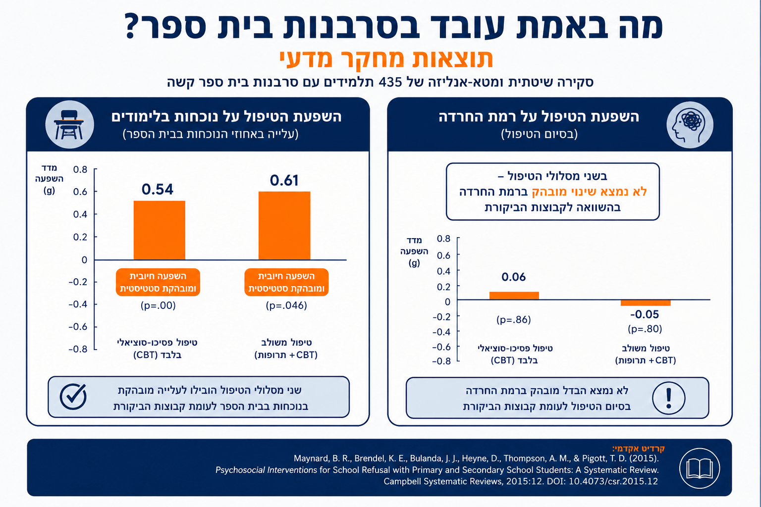 מה באמת עובד בסרבנות בית ספר – תוצאות הסקירה: השפעת הטיפול על הנוכחות ועל רמת החרדה